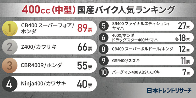 表1：400cc（中型）国産バイク人気ランキング