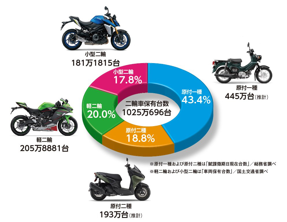 保有台数、前年比微減ながらも、原二・軽二輪・小型二輪の3クラスでは増加｜BDS Report