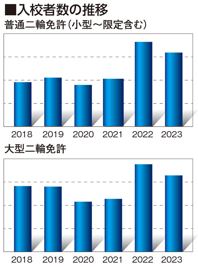 一年を通した入校やホームページの見直しなどで、二輪の入校者数増加を狙う