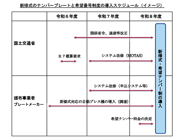 バイク希望ナンバー制、令和8年度導入へ