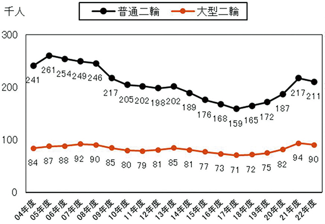 新規免許取得者数の推移（普通二輪・大型二輪免許別）　※資料：警察庁