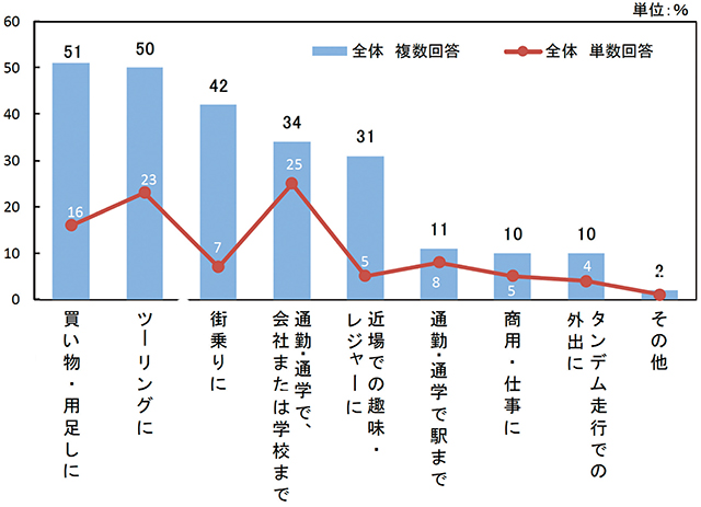 用途（複数回答）