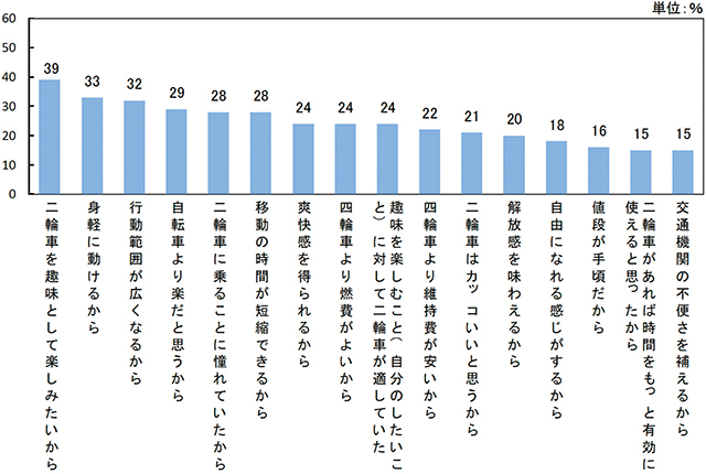 新規購入理由（複数回答）