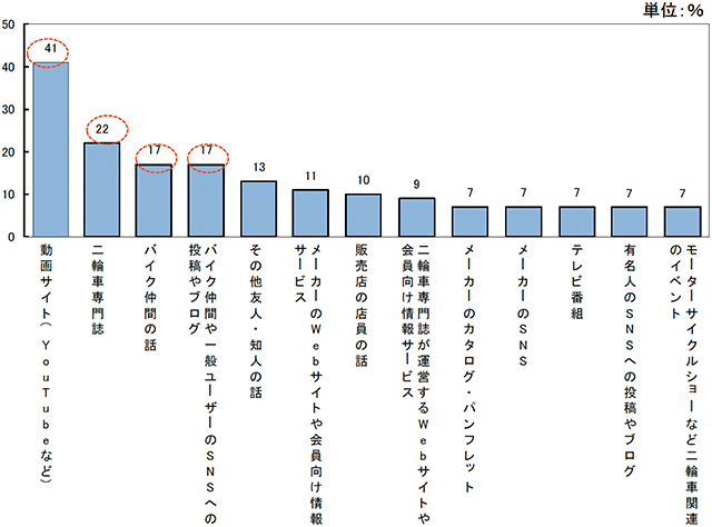 二輪車の楽しみ方情報源（その他除く28項目中上位7％以上の項目を抜粋）（複数回答）