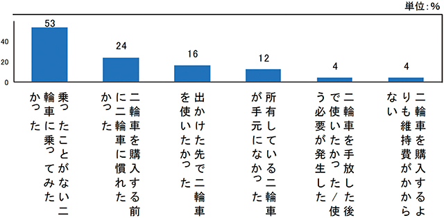 貸出サービスを利用した理由(複数回答)利用者=100％