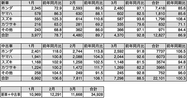 ■表1／2024年1月～3月　軽二輪車新車・中古車販売台数　出典：全国軽自動車連合会