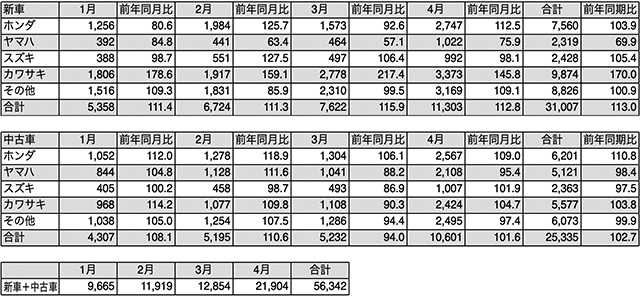 ■表2／2024年1月～4月　小型二輪車新車・中古車販売台数　出典：全国軽自動車連合会