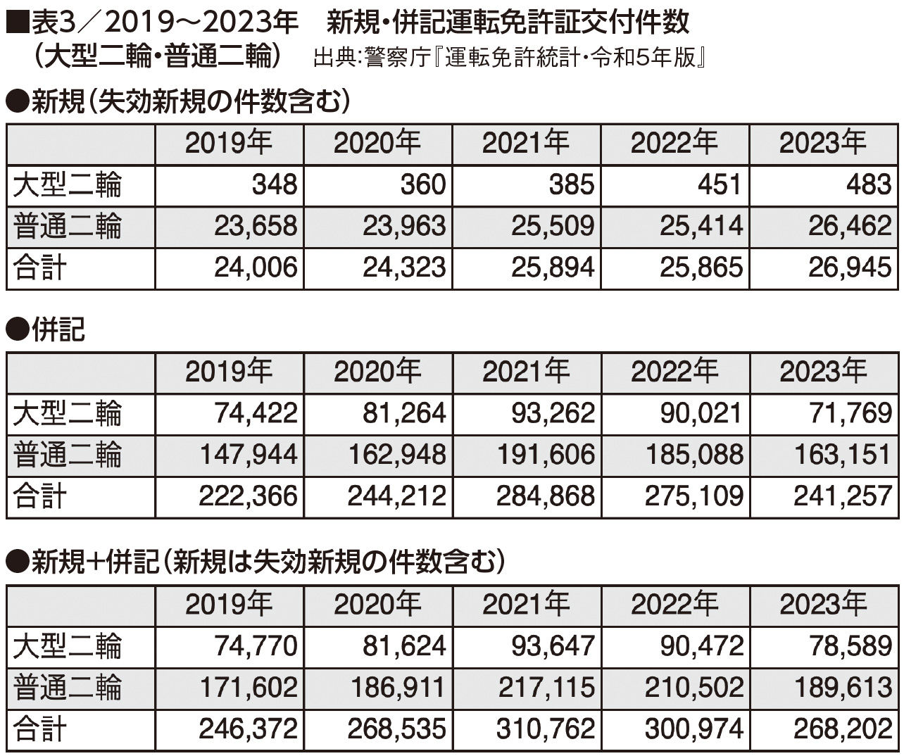 ■表3／2019～2023年　新規・併記運転免許証交付件数（大型二輪・普通二輪）　出典：警察庁『運転免許統計・令和5年版』