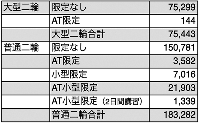 ■表4／2023年 指定自動車教習所卒業者数　出典：警察庁『運転免許統計・令和5年版』