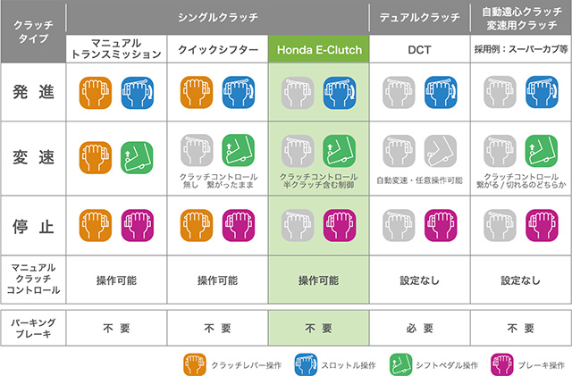 クラッチタイプ比較表　出典：Honda 公式サイト