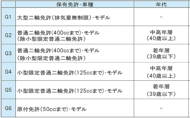 ●調査概要 グループ構成