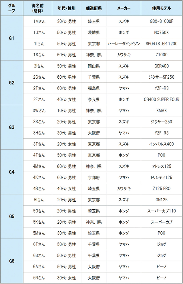 ●調査概要 参加者プロフィール