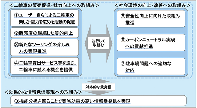 ●今後の二輪車市場活性化に向けた取組み方針