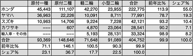 表2/2023年　メーカー別、排気量クラス別の総需要台数及び占有率　出典：二輪車新聞社