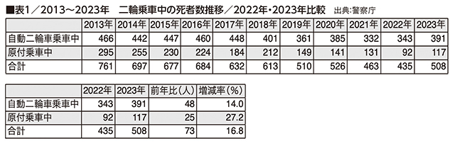 前年からの死者数増加率は自動二輪車乗車中が14％、原付乗車中が27.2％