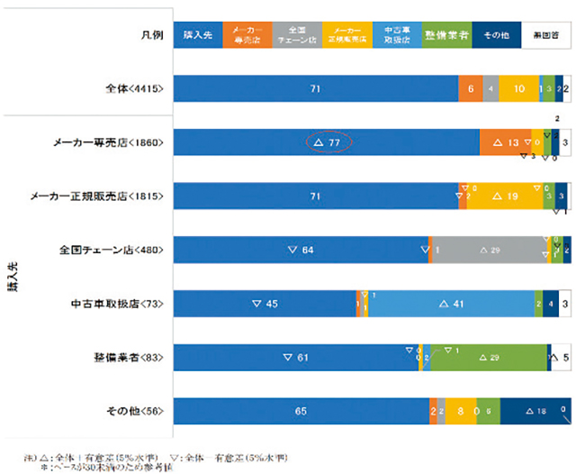 ■グラフ1／購入二輪車の整備・点検の入庫先　出典：自工会『2023年度　二輪車市場動向調査』