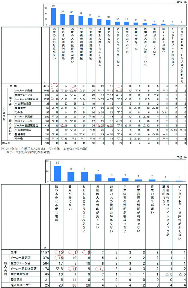 ■グラフ２／入庫先選択理由（複数回答）、■グラフ３／購入先に入庫しなかった理由（複数回答）