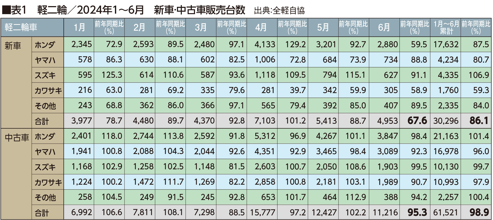 表1　軽二輪／2024年1～6月　新車·中古車販売台数　出典：全軽自協