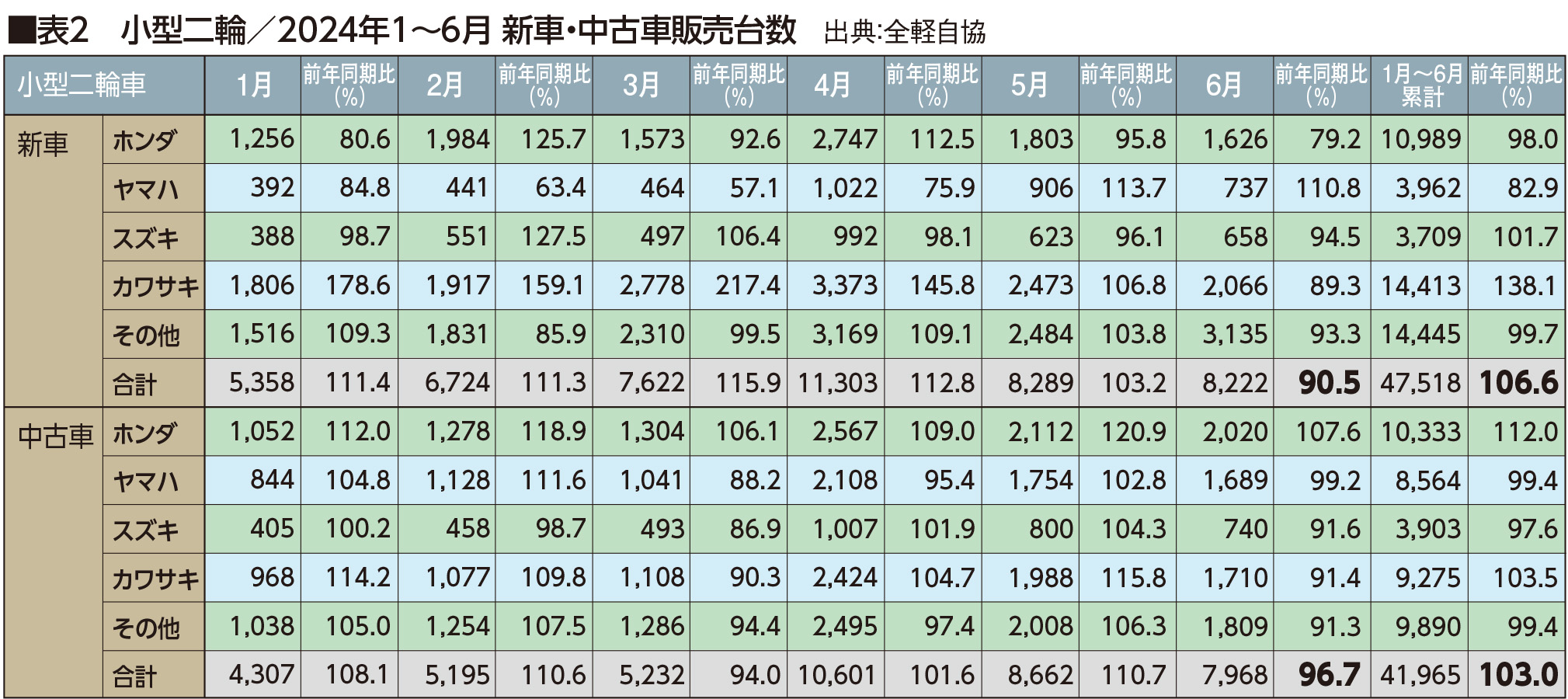 表2　小型二輪／2024年1〜6月 新車・中古車販売台数　出典：全軽自協