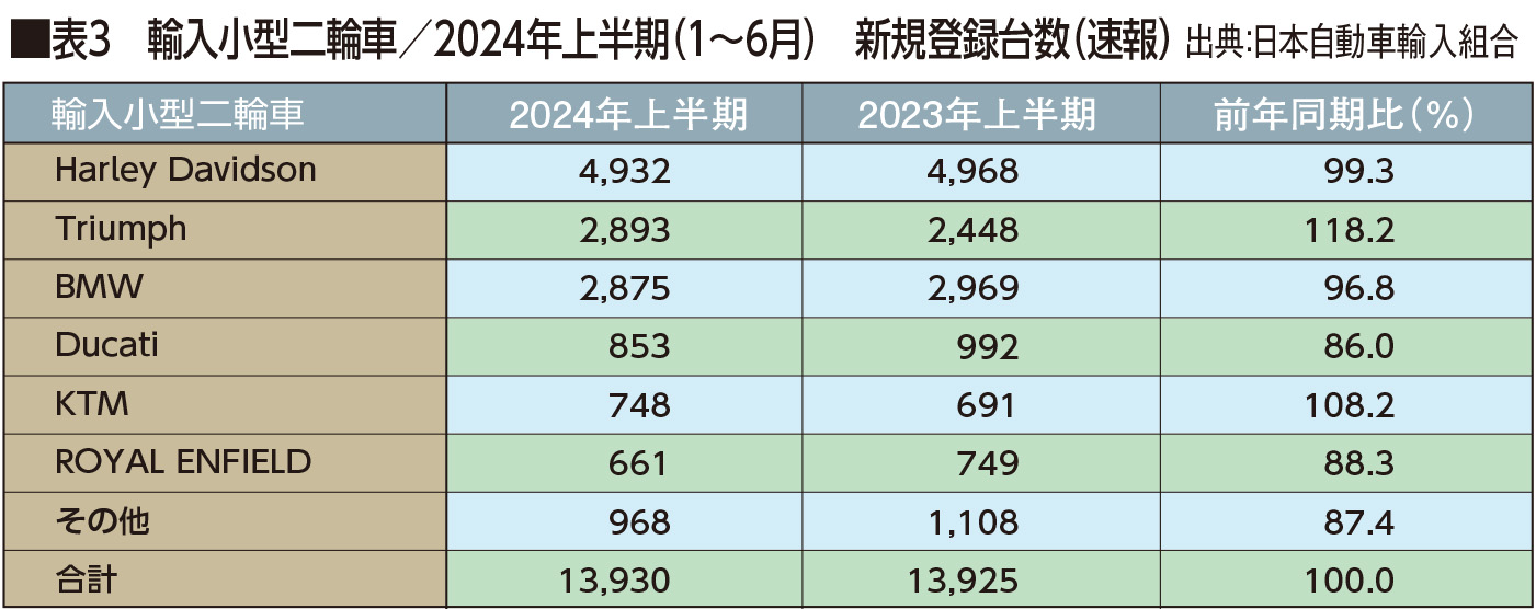 表3　輸入小型二輪車／2024年上半期（1〜6月）　新規登録台数（速報） 出典：日本自動車輸入組合