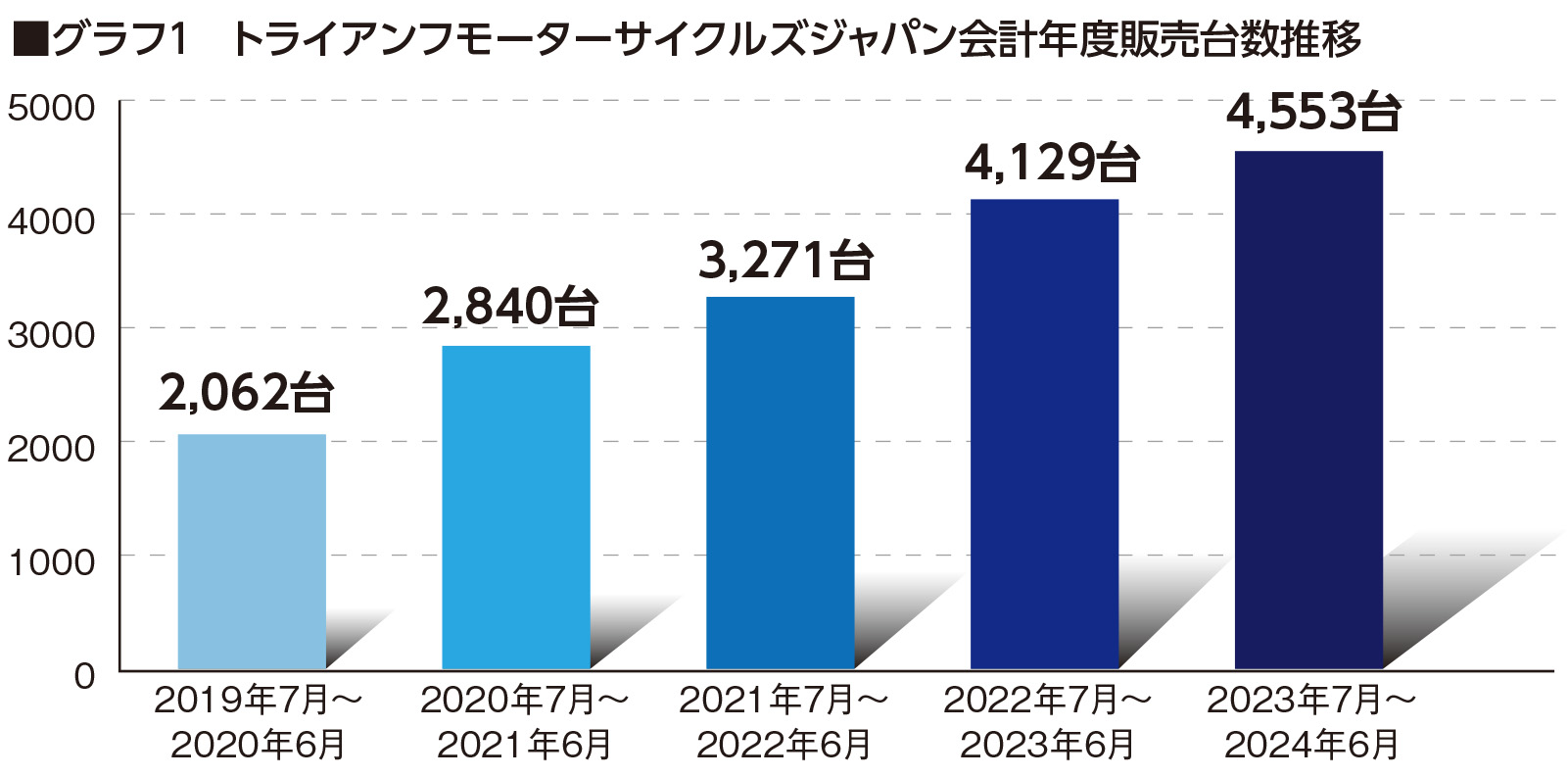 グラフ１　トライアンフモーターサイクルズジャパン会計年度販売台数推移