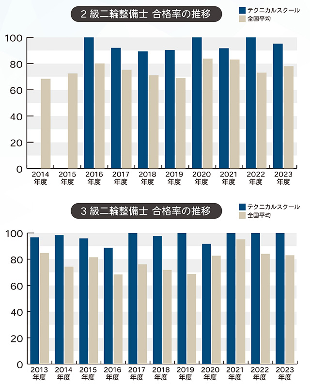 2・3級二輪整備士　合格率の推移