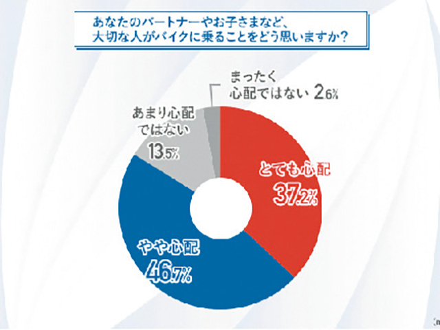 ［調査期間］2024年5月21日（火）〜2024年5月22日
［調査方法］リンクアンドパートナーズが提供するPRIZMA（http://www.perizma-link.com/press）によるインターネット調査
［調査人数］1,000人　［調査対象］調査回答時に家族や恋人がバイクに乗ると回答したモニター
［調査元］株式会社ヒョウドウプロダクツ（http://www.hyod-products.com/［モニター提供元］ゼネラルリサーチ）