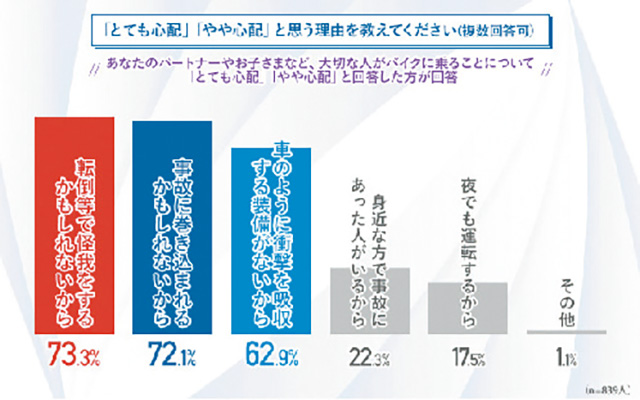 事故に巻き込まれたり転倒に対する『心配』が高い結果に