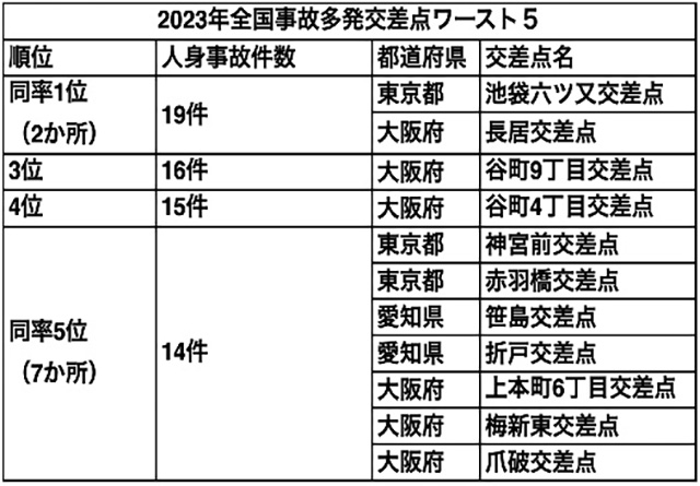 各都道府県の交通事故多発交差点が分かる『全国交通事故多発交差点マップ』