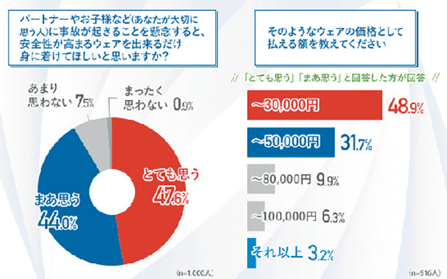 安全性の高い装備の必要性は感じているものの、予算は5万円以内