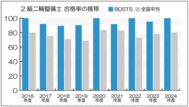 2級二輪整備士 合格率の推移