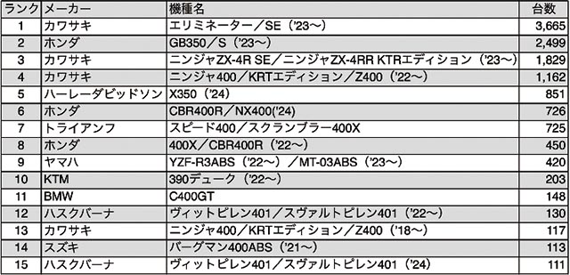 ■表1 2024年上半期 小型二輪（251〜400cc）販売台数ランキング※二輪車新聞調べ