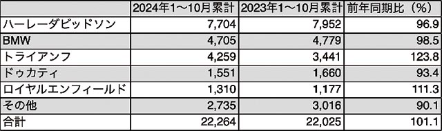 ■表2 2024年1月〜10月累計 輸入小型二輪車新規登録台数（速報値）※出典：日本自動車輸入組合