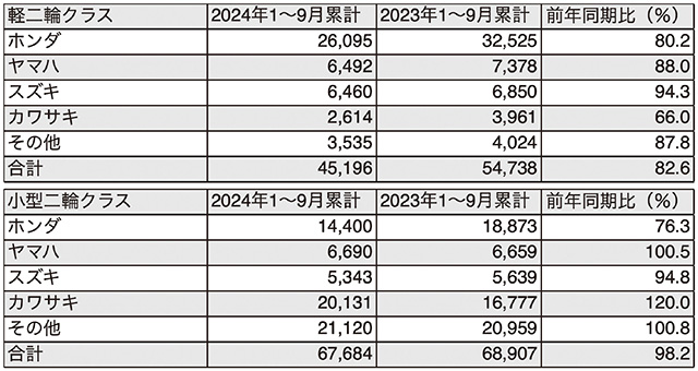 ■表3 2024年1月〜9月累計 軽二輪・小型二輪 新車販売台数※出典：日本軽自動車協会連合会