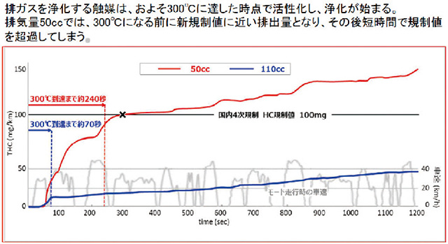 50cc と110cc の汚染物質排出量比較　　データ提供：自工会