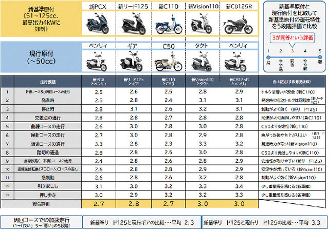 習熟運転者を対象とした走行評価の結果