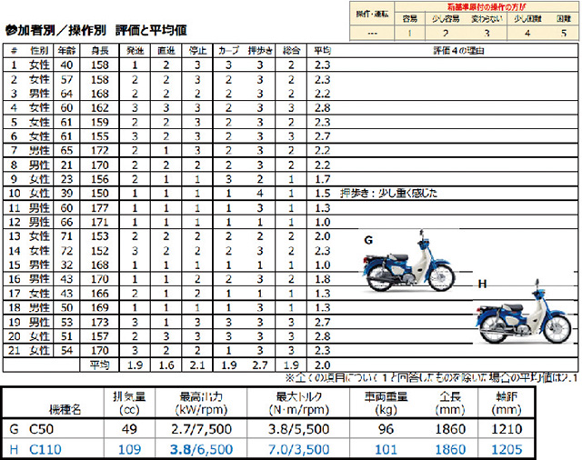 一般運転者対象の試乗会アンケート結果（C50・C110）