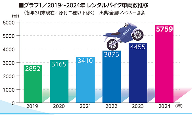 若年層や女性ユーザーにバイクが訴求できているレンタルバイク