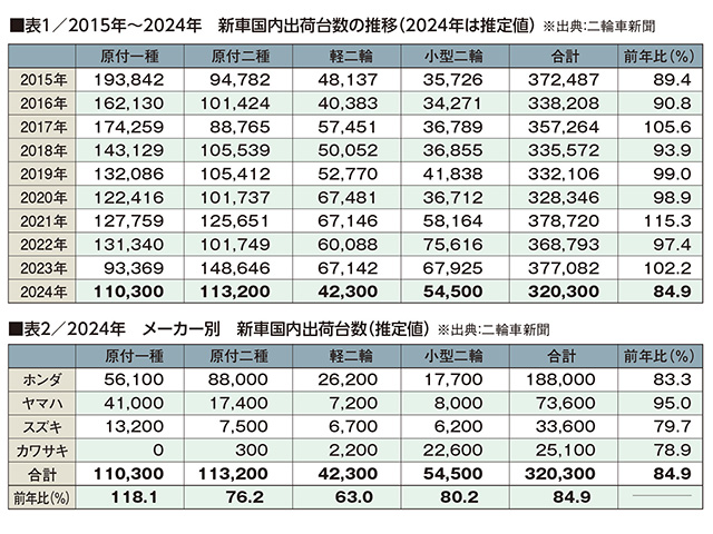 新基準原付の登場で、原付二種へのステップアップがスムーズになる！？