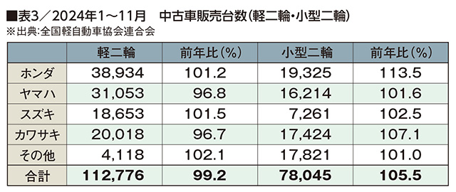 軽二輪新車販売台数1～5位まで、ホンダが独占！