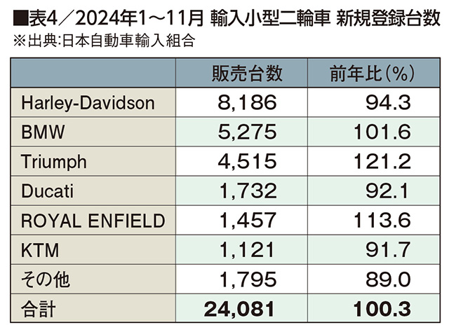 トライアンフ、年間販売台数5000台にリーチ