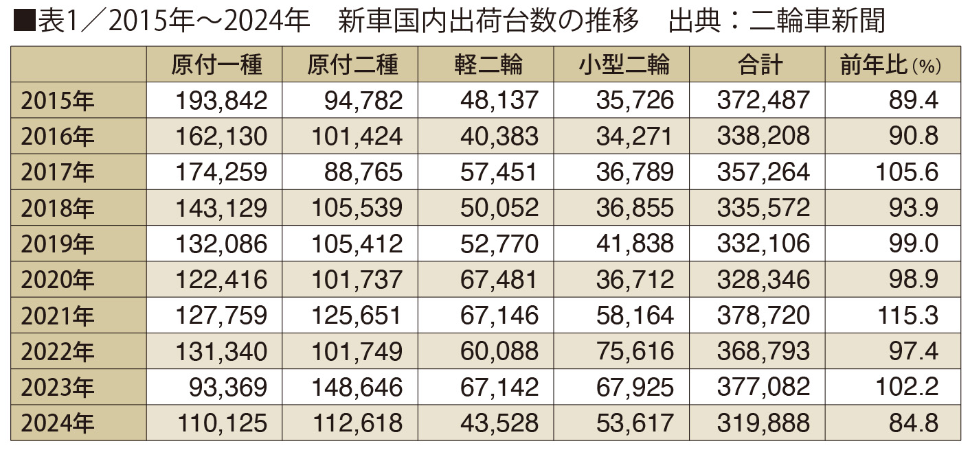 原付一種が伸び、原付二種が落ちた2024年。今後のカギは新基準原付！？