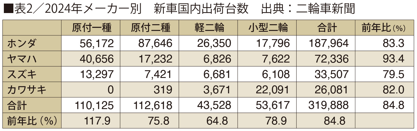 欲しい人に行き渡ったのか人気が落ちたのか軽二輪は3割以上の大幅減少