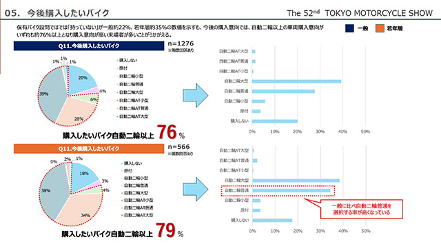 ※出典：日本二輪車普及安全協会「東京モーターサイクルショー来場者調査」より