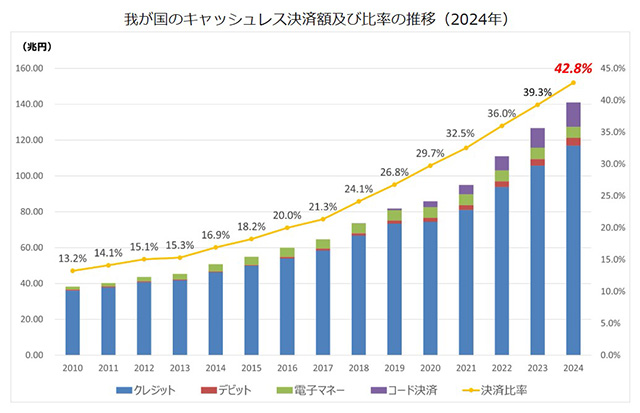 我が国のキャッシュレス決済額及び比率の推移（2024年）　※出典：経済産業省HPより