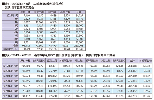 原付一種が再び原付二種を逆転。最終的にトップシェアとなるのはどっち！？