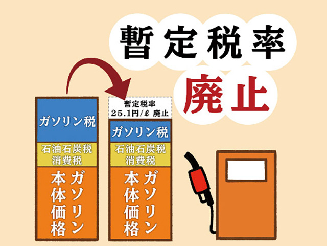 与野党6党がガソリン・軽油の暫定税率廃止を決定。クルマやバイクなどを利用するユーザーの負担を軽減