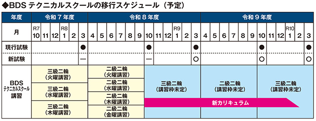 BDSテクニカルスクールの移行スケジュール（予定）