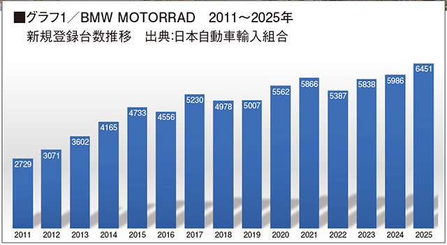 階段をのぼるように実績を伸ばし続けるBMW Motorrad