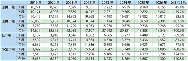 表1/2019〜2026年　各年1・2月の二輪車新車国内出荷台数推移　出典：日本自動車工業会